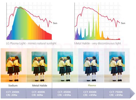 Plasmabright Plasma Lighting Systems Benefits Of Full Spectrum Lighting