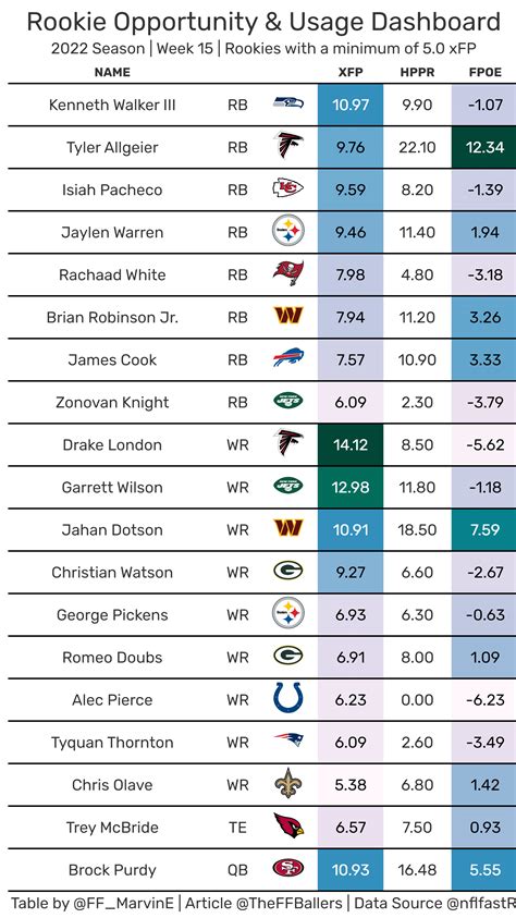 Fantasy Football Dynasty Report for Week 16 - Fantasy Footballers Podcast