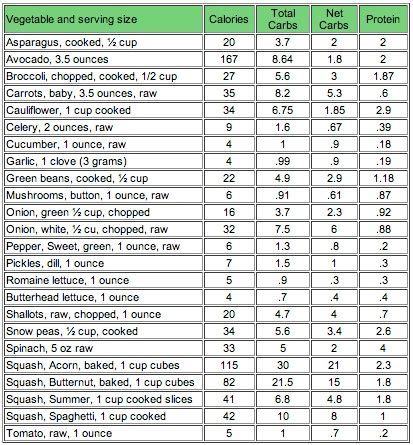 Hence, if you want to live a healthy and fit life, check out their keto diet recipes now and start having a healthier and keto diet! Net Carbs in Veggies | Carbs in vegetables, Carbohydrates