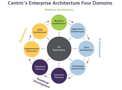 Our Enterprise Architecture Framework Centric Consulting