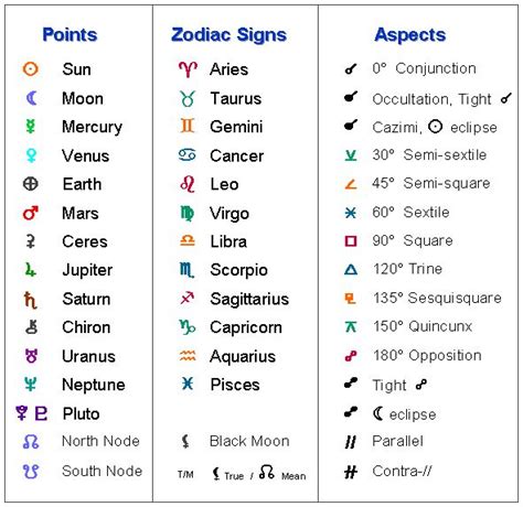Astrology Glyphs For Beginners Numérologie Astrologie Numerologie