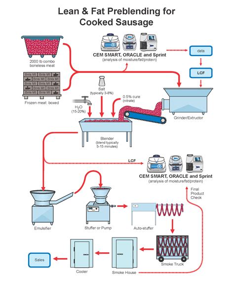 Cooked Sausage Production Process