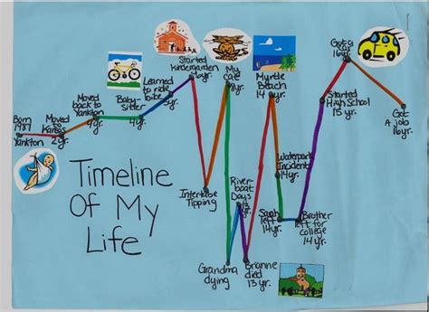 Personal Life Timeline Images Found This Online Art Therapy