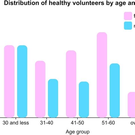 Age And Sex Distribution Of Healthy Donors Download Scientific Diagram