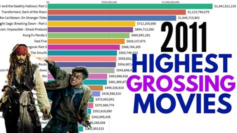 Top 25 Highest Grossing Movies Of 2011 Youtube