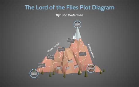 The Lord Of The Flies Plot Diagram By Jon Waterman