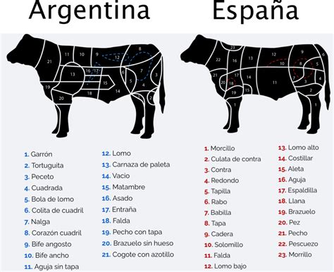 Corte De Carne Argentino Carnicerías Cercanas