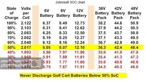 In other words, a battery might have a low charge (and therefore a low voltage) but still be a healthy battery. battery voltage chart for 8 volt - Google Search | Golf ...