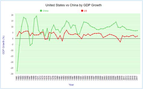 This is lower from its initial forecast of 4.5 percent made earlier this year. Comparing United States and China by GDP - StatisticsTimes.com