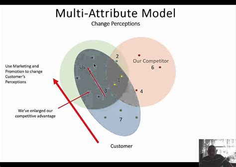 Multi Attribute Model Youtube