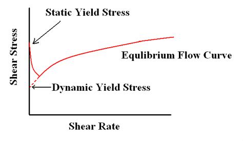 Static And Dynamic Yield Stress The Dynamic Yield Stress Is The Yield