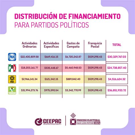 Ceepac Aprueba Distribuci N De Financiamiento A Partidos Con Registro