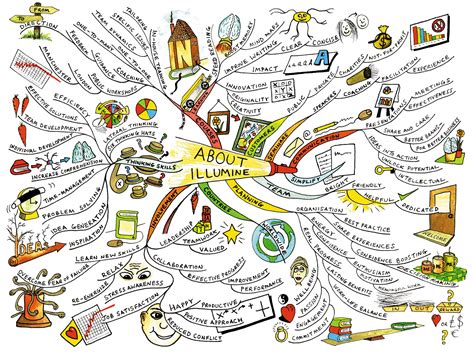 Hand Drawn Imindmap And Mindmanager Examples Of Mind Maps