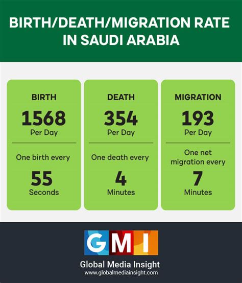 Saudi Arabia Ksa Population Statistics 2023 [infographics]