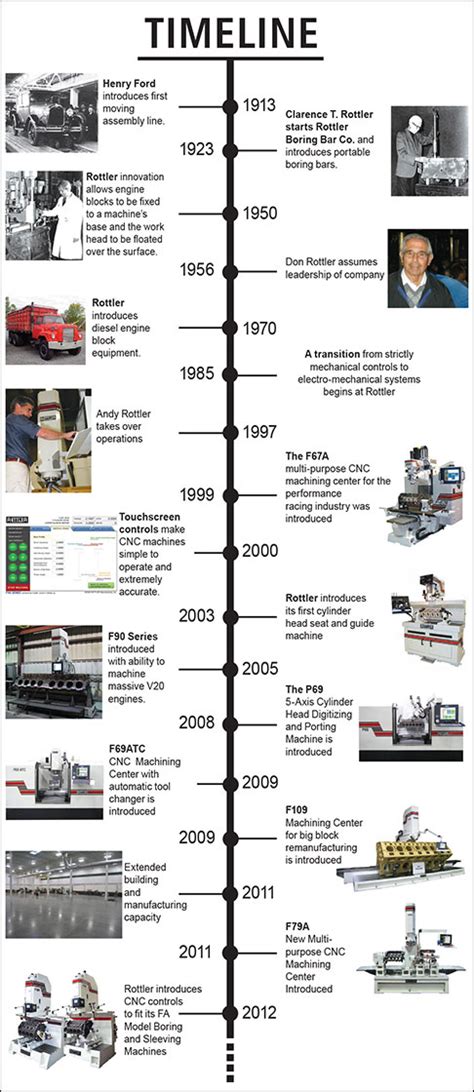 Automobile History Of The Automobile Timeline