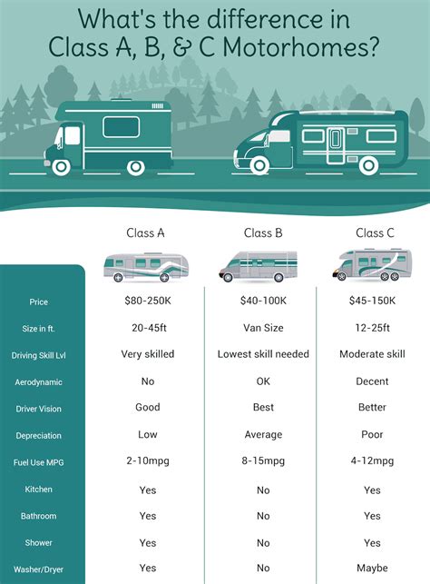 Whats The Difference In Class A B And C Motorhomes Infographic