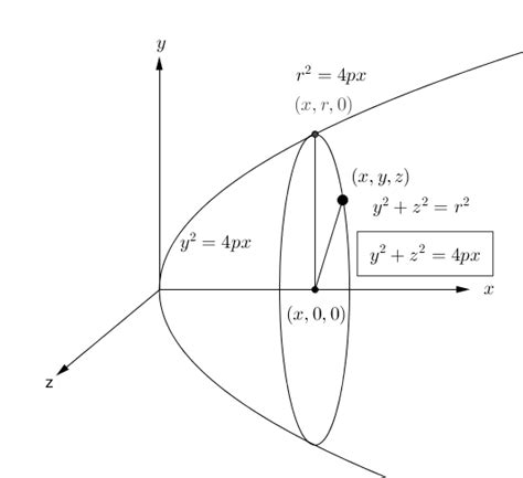 Conic Sections Equation For X Axis 3d Paraboloid Mathematics Stack