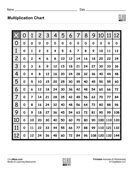 Multiplication Table 1 12 With Answers Bangmuin Image Josh