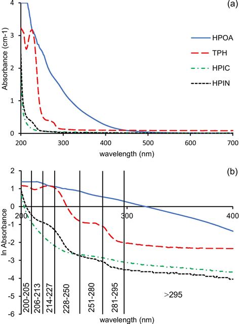 Uvvis Absorbance Spectra Of Peat Water Dom Fraction A Absorbance