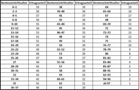 1 einkommensteuergesetz, dass in den rentenzahlungen zinszahlungen enthalten sind, die pauschal in einer tabelle festgelegt worden sind. 3 Schichten in der Altersvorsorge - Steuererstattung und ...