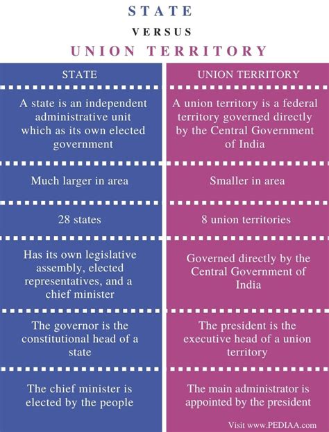 What Is The Difference Between State And Union Territory Pediaa