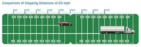 Stopping distance chart road safe americaroad safe america. Stopping Distances - Truck Smart