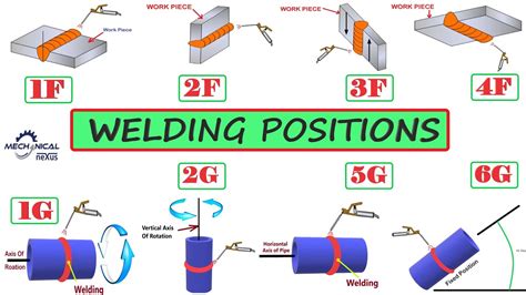 Welding Positions Flat Position Horizontal Position Vertical