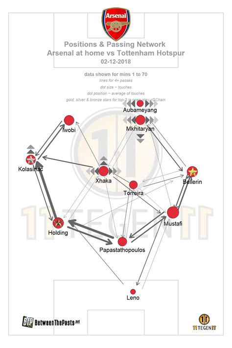 Arsenal – Tottenham Hotspur: Emery’s side extend unbeaten Premier