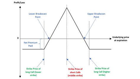 Option Strategy Long Call Butterfly Payoff Chart In Excel Youtube