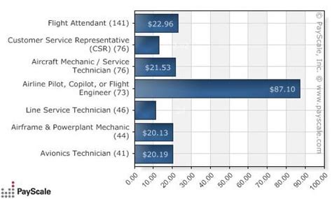 Airline Career Salary Ranges