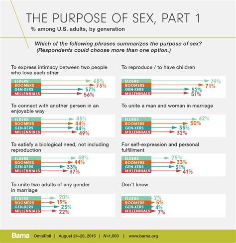What Do Americans Really Think About Sex The Culture Alternative