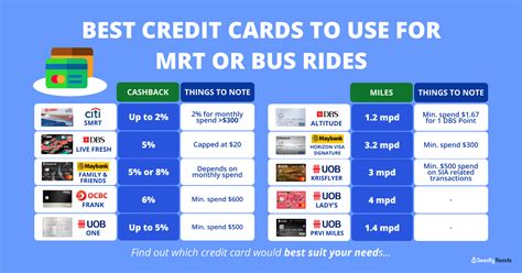 Singapore Public Transport Fares Increase Here Are 5 Ways You Can Save Money On Bus And Mrt Fares