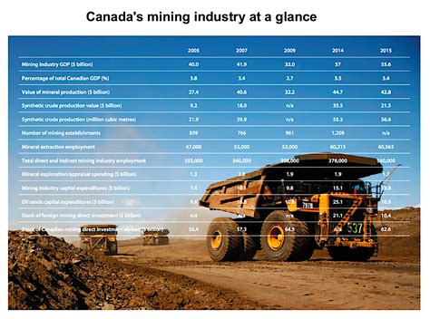 Whether there are any but we in fact need some info about the situation when the costs of extracting will not go down, but d. Canada losing ground as mining investment destination ...