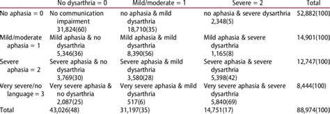 Crosstabulation Of The Severity Of Aphasia And Dysarthria Using Nihss