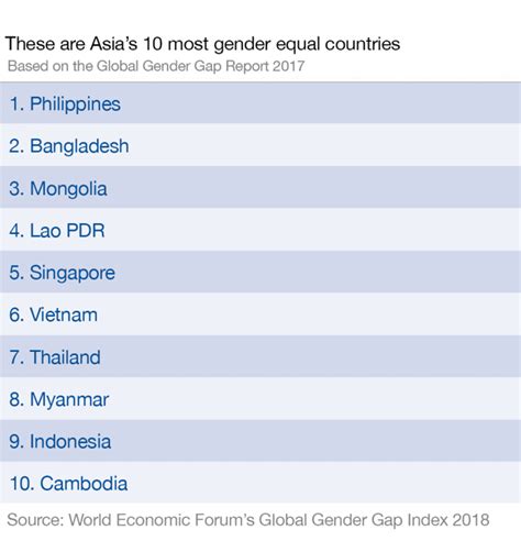 Asia’s 10 Most Gender Equal Countries World Economic Forum