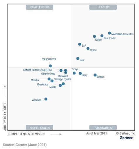 First Impressions Of Gartner S Magic Quadrant For Analytics And My