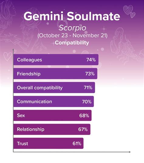 Who Is Gemini S Soulmate Compatibility Percentages With Every Zodiac