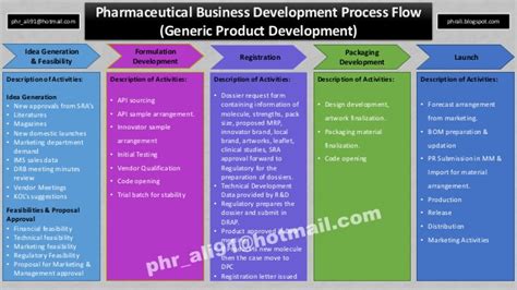 Pharmaceutical Business Development Process Flow