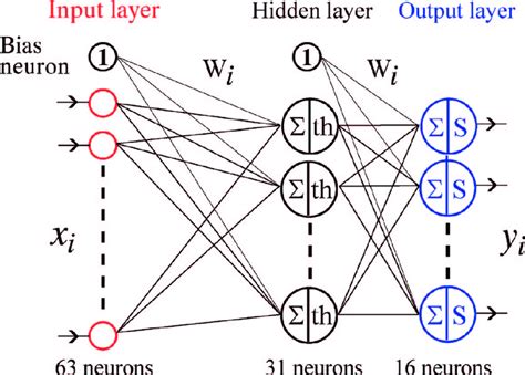 The Multilayer Feed Forward Artificial Neural Network The Input