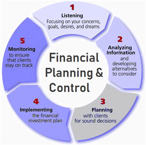 Financial Planning And Control Definition Importance Process Flow