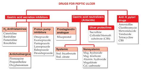 Drugs For Peptic Ulcer Peptic Ulcer Pharmacology Nursing Pharmacology