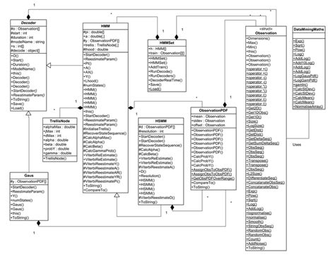 Uml Static Class Diagram Showing A Selection Of The Main Classes In The