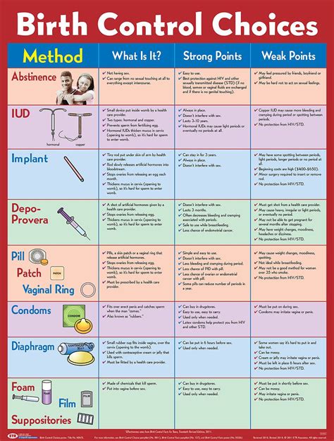 Birth Control Choices Poster Laminated Poster Etr Birth Control Methods Birth Control