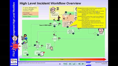 Incident management is one of the most crucial aspects of itil. ITIL V3 High Level Incident Management Workflow - YouTube