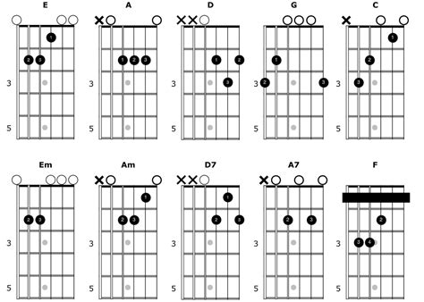 10 Acordes De Guitarra Para Principiantes Clases De Guitarra Online