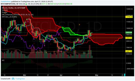 And publishes its pricing data for public consumption, making it an easy reference point for. Bitcoin Eyes Another Attempt at $9,500 Following Largest One-day Volume for CBOE Futures ...