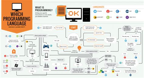 What Programming Language Should You Learn First