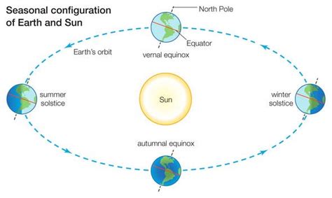 Summer Solstice 2019 When Is The Next Solstice When Are The Equinoxes