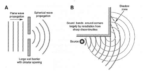 Acoustical Fundamentals Pro Audio Encyclopedia