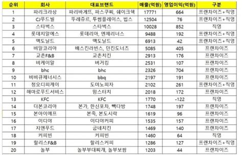 기술경영 국내 프랜차이즈 매출 순위